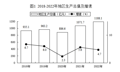 克拉玛依市2022国民经济和社会发展统计公报