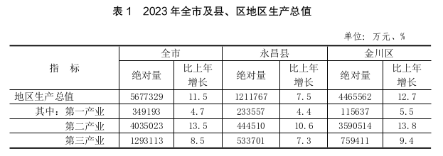 2023年金昌市国民经济和社会发展统计公报