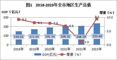 2023年林芝市国民经济和社会发展统计公报