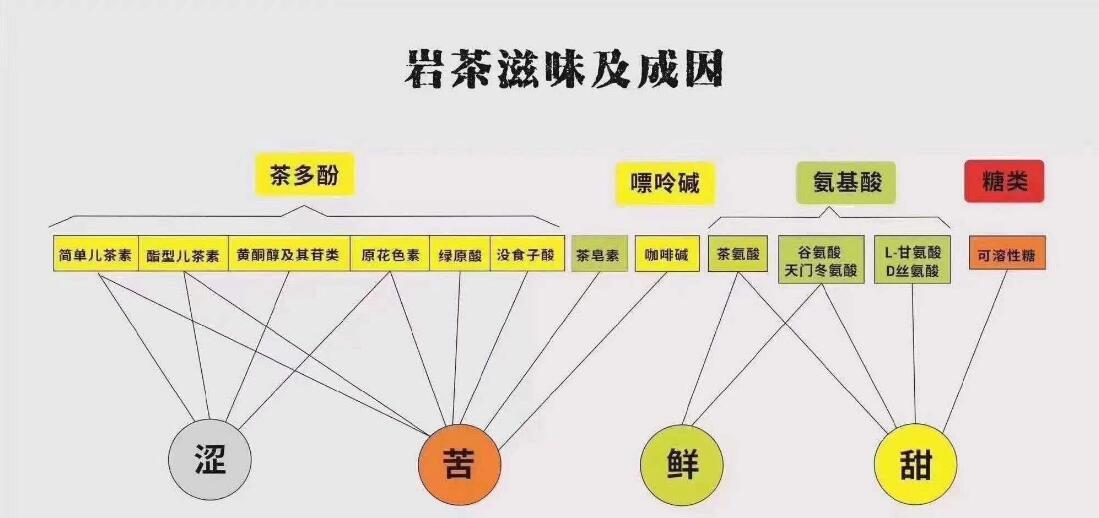 岩茶品质缺陷原因总结