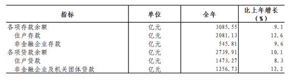 清远市存款、贷款余额是多少？