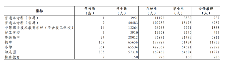 清远市各类学校招生、在校生、毕业生数据