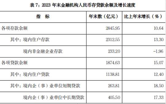 濮阳市存款、贷款余额是多少？