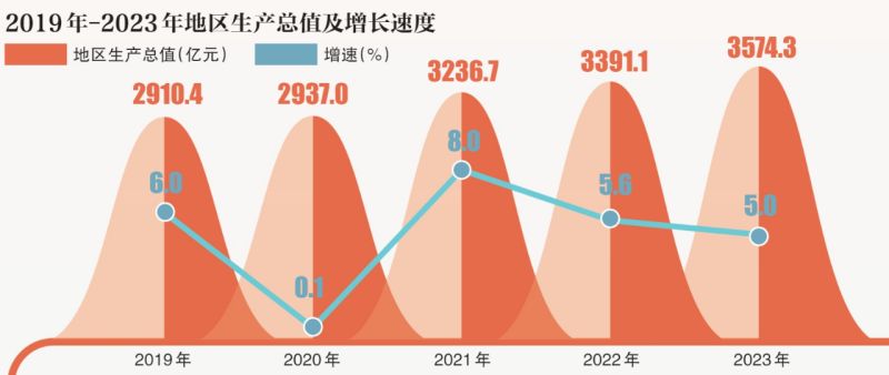 地区生产总值3574.3亿元！东城公布2023年国民经济和社会发展统计公报 (1).jpg