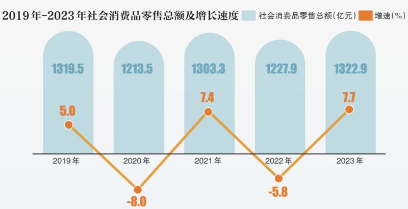 地区生产总值3574.3亿元！东城公布2023年国民经济和社会发展统计公报 (3).jpg