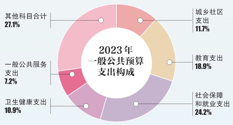 地区生产总值3574.3亿元！东城公布2023年国民经济和社会发展统计公报 (2).jpg