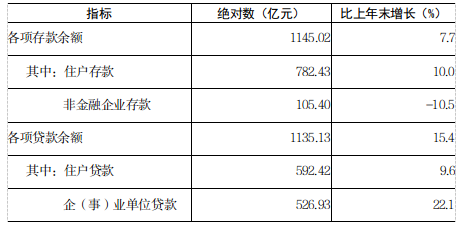 汕尾市存款、贷款余额分别是多少？