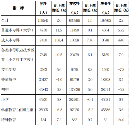 汕尾市各类学校招生、在校生、毕业生数据