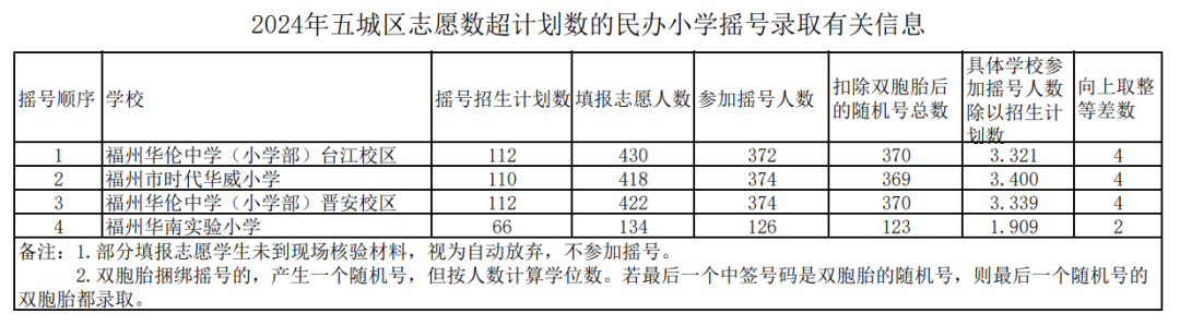 福州市时代华威小学摇号招生计划数