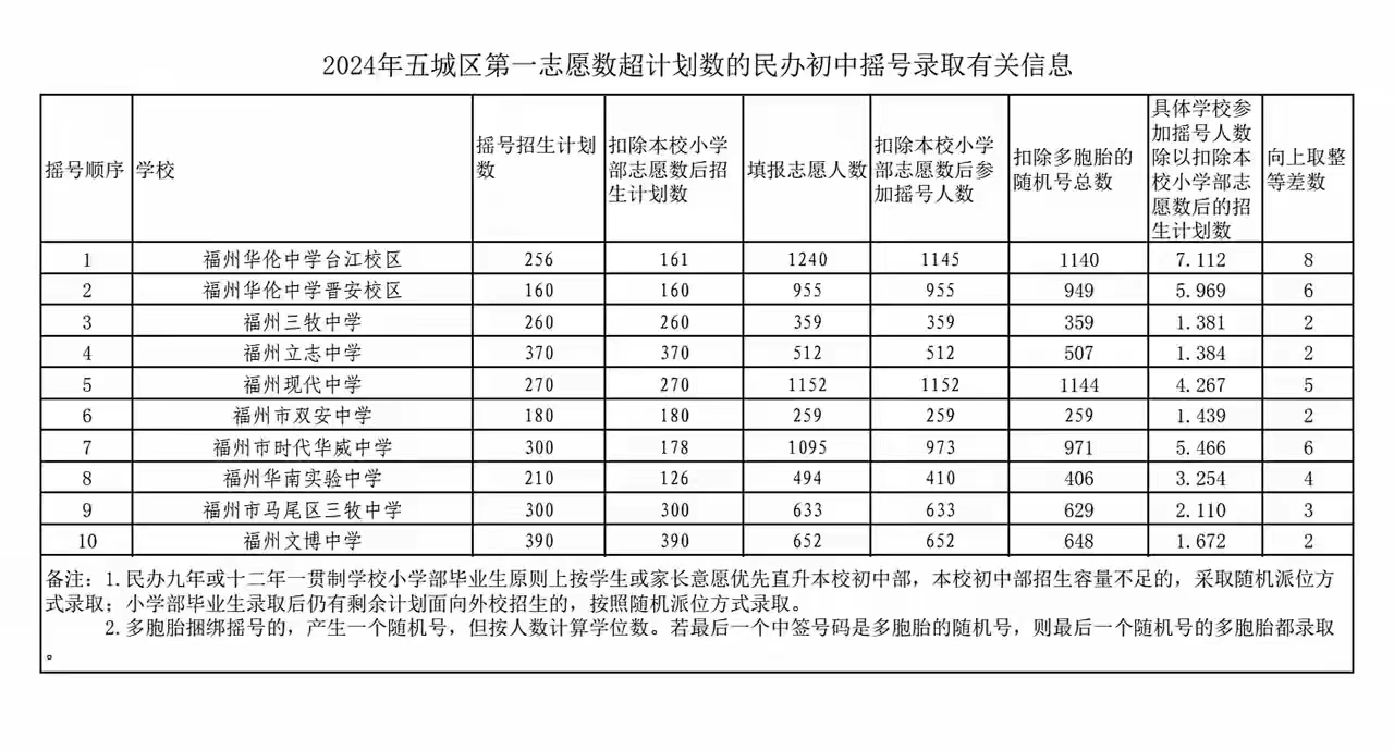 福州华南实验中学摇号招生计划数