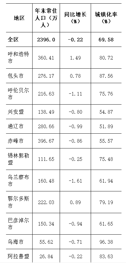 内蒙古自治区共辖12个地级行政区人口数据