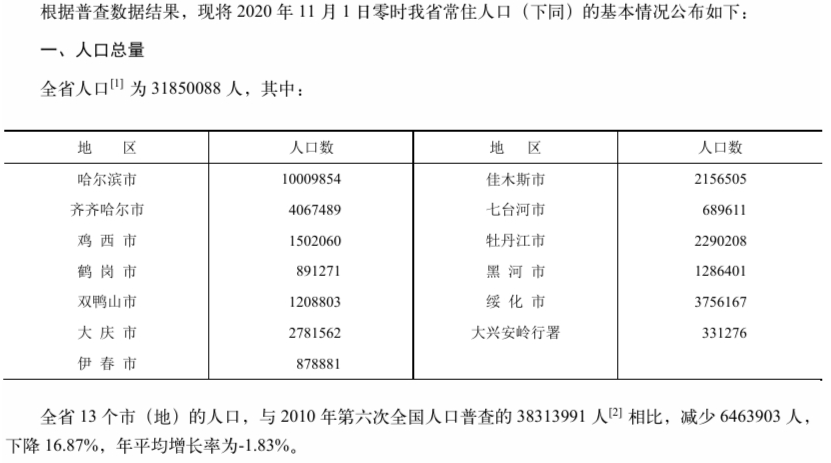 黑龙江省各地人口数据排名