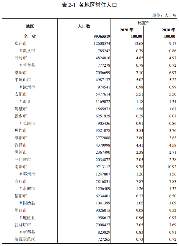 河南省各地人口数据排名