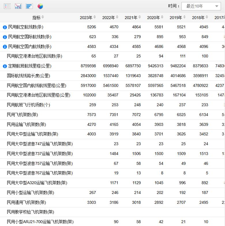 我国航空航线数及飞行机场数数据