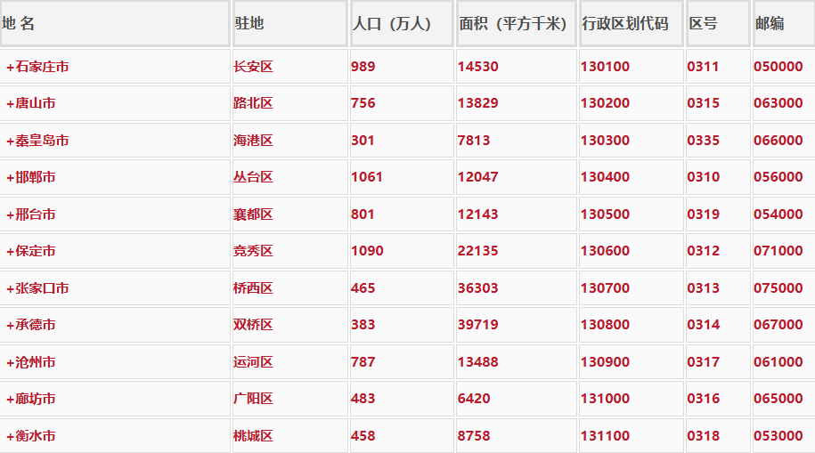 廊坊市各地面积、行政区划代码、区号、邮编