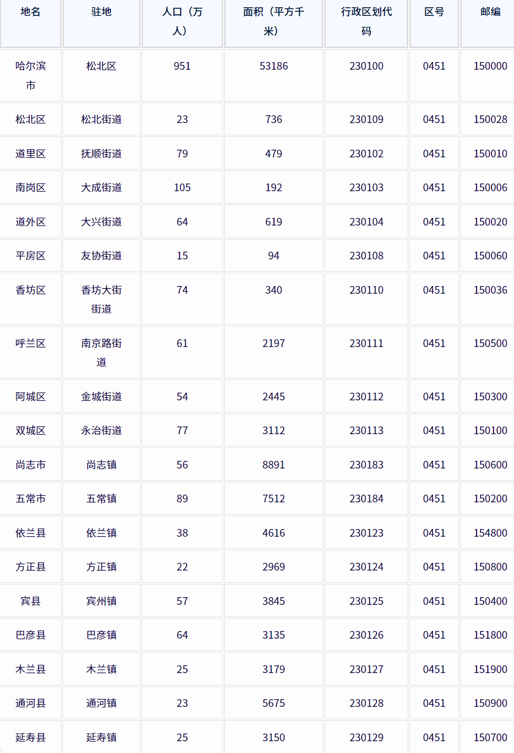 哈尔滨市行政区划地名查询