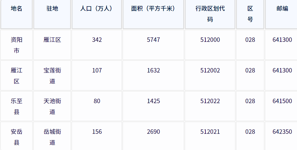 资阳市各地驻地、行政区划代码、区号、邮编、面积、人口