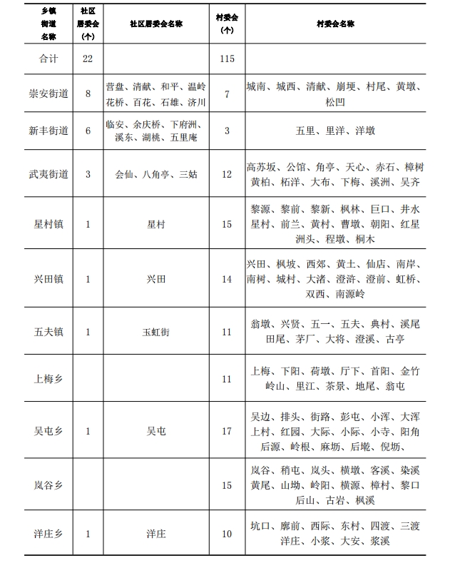 武夷山市崇安街道行政区划查询