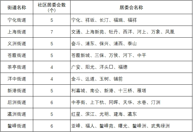 福州市台江区街道行政区划一览