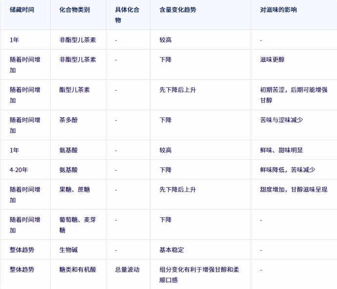 不同储存时间使武夷岩茶的内含物质和化学成分发生改变