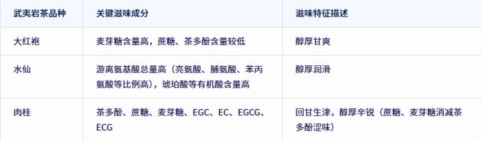 不同品种的武夷岩茶滋味物质组成存在差异