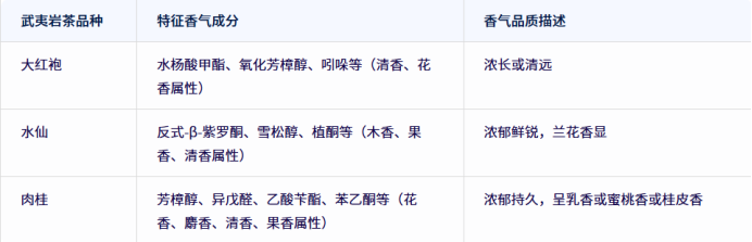 不同品种对武夷岩茶 “品种香” 形成的影响