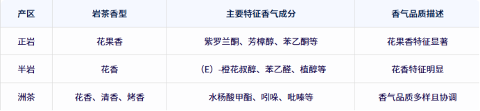 武夷岩茶不同产区香气成分与品质特征的科学分析