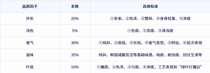 茶的颜色、香气、滋味