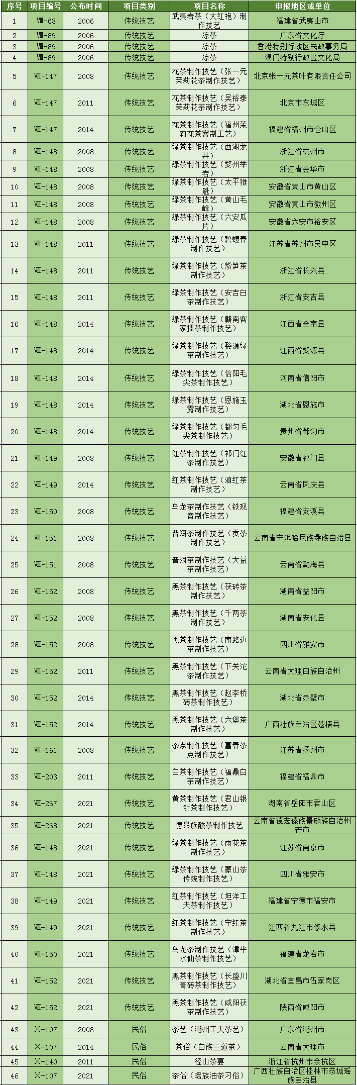 国家级非遗代表性项目名录与茶有关的项目