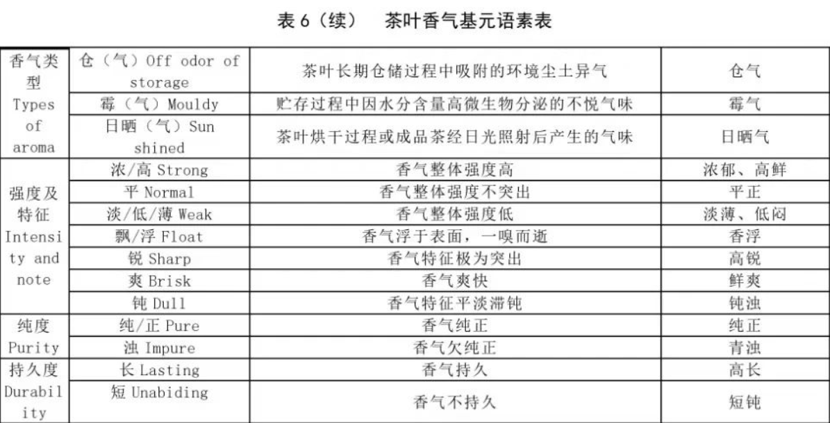 茶叶感官风味轮：浓度味型、感觉味型、特征味型