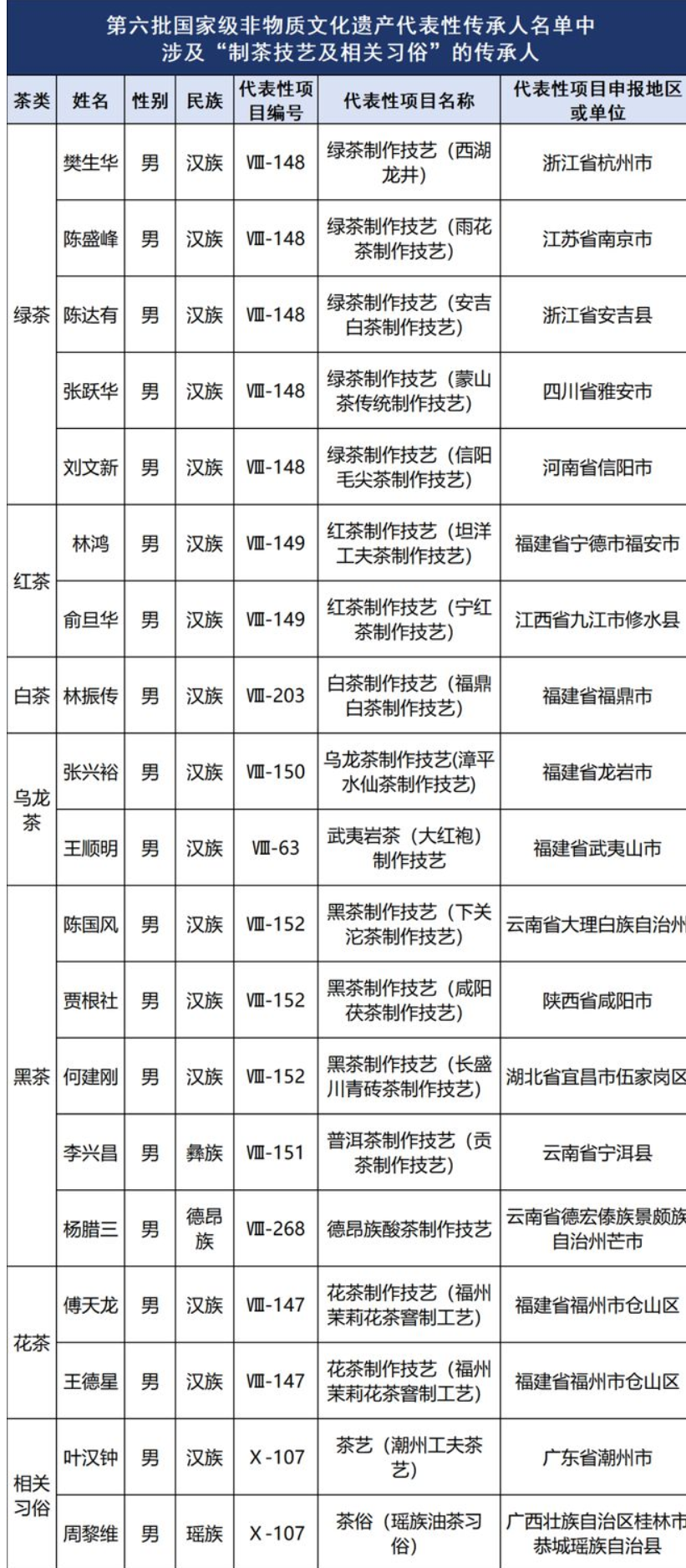 19位茶人入选第六批国家级非遗代表性传承人（国家级非遗制茶大师）