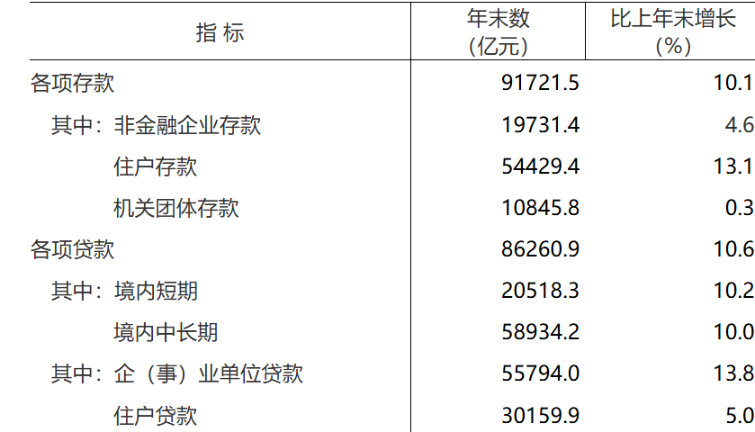 2024年安徽省贷款数据