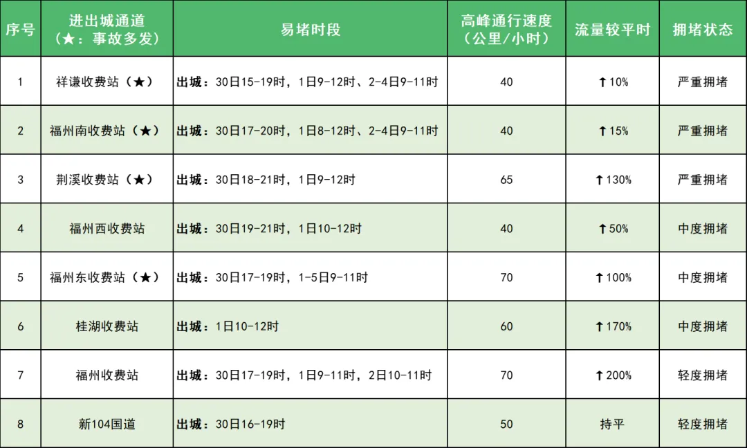 福州城区8条主要进出城通道