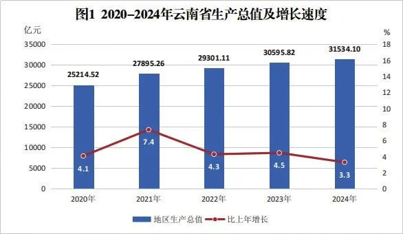 2024年云南地区生产总值31534.10亿元人均地区生产总值67612元