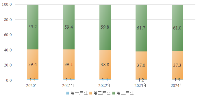 ​2024年郑州市地区生产总值14532.1亿元