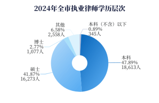 上海律师学历层次情况
