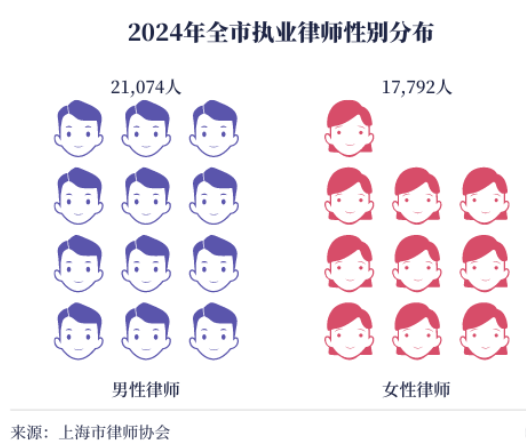 上海市律师性别分布情况