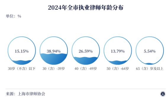 上海市律师年龄组成情况