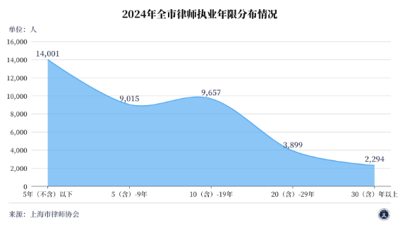 上海市律师执业年限情况