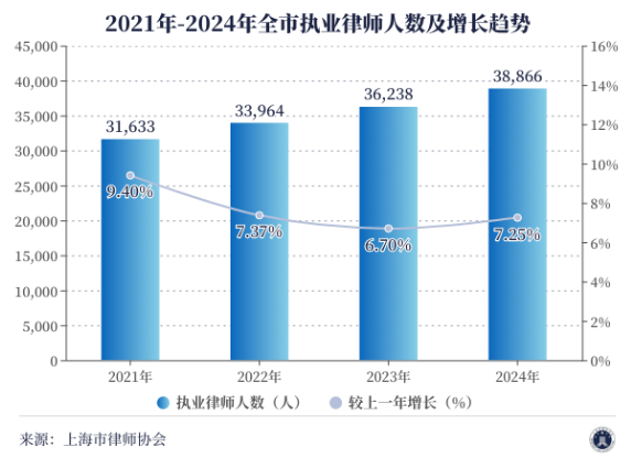 上海律师人数增长情况