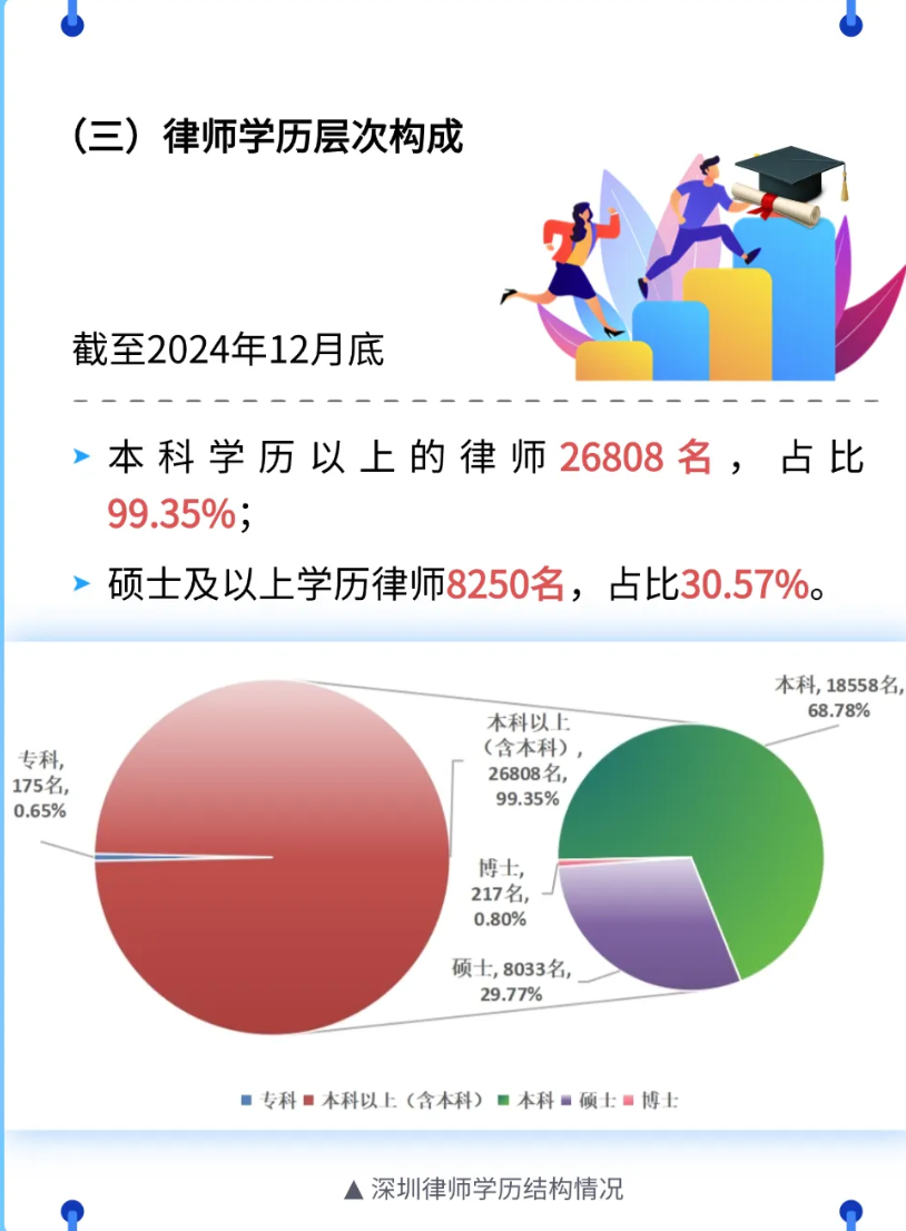 ​深圳律师学历构成
