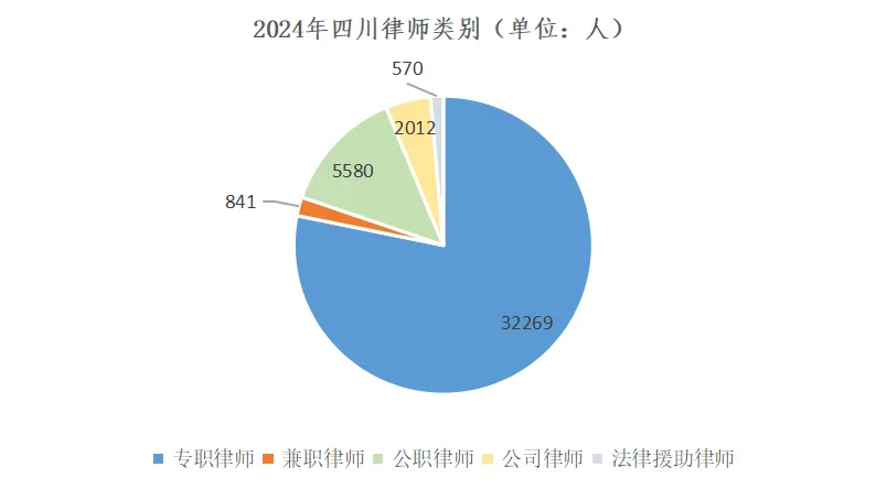 四川省共有律师41272人