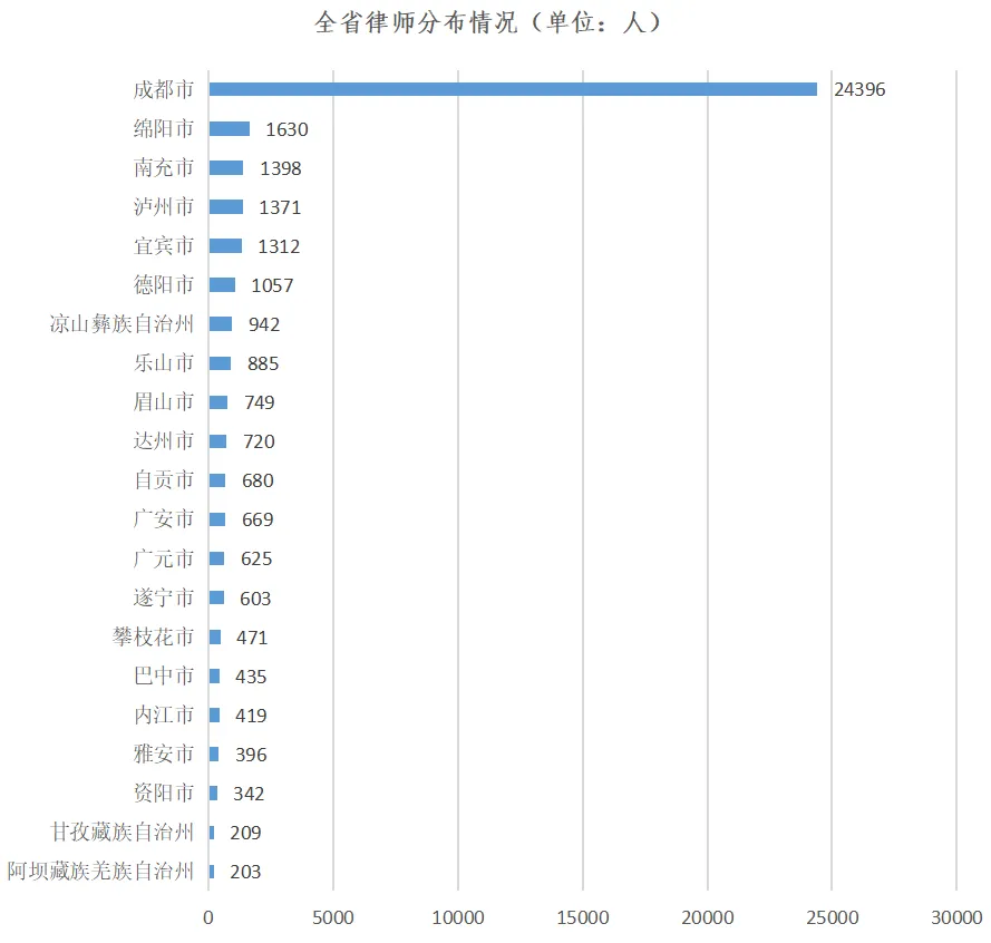 四川律师分布情况 成都律师共24396人