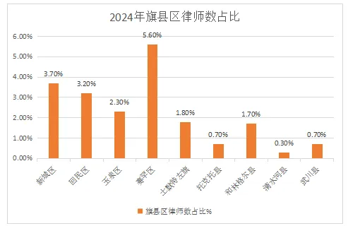 呼和浩特市共有执业律师2827名