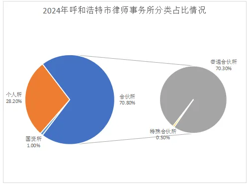 呼和浩特市共有律师事务所195家
