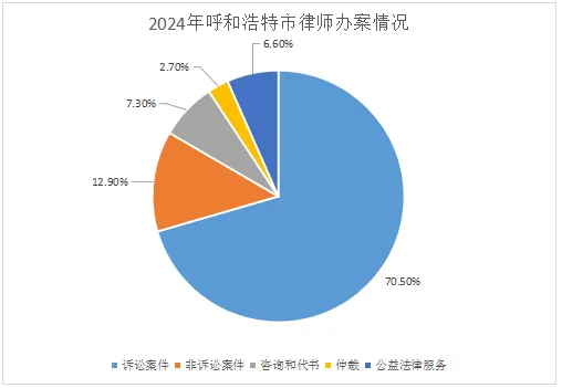 2024年呼和浩特市律师办理各类法律事务45426件 收费共计49580.65万元