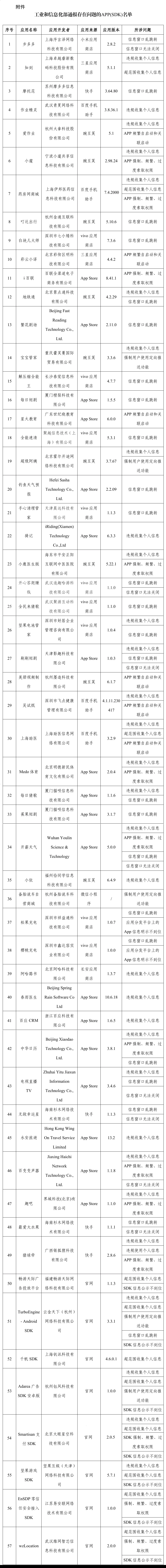 工信部：57款App及SDK存在侵害用户权益行为