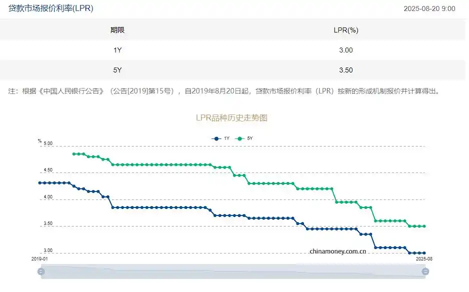 2025年8月20日贷款市场报价利率（LPR）