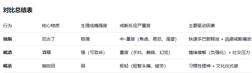 抽烟 喝酒 喝茶 上瘾的原因对比？