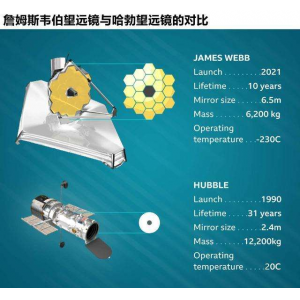 哈勃“继任者”韦伯太空望远镜发射升空